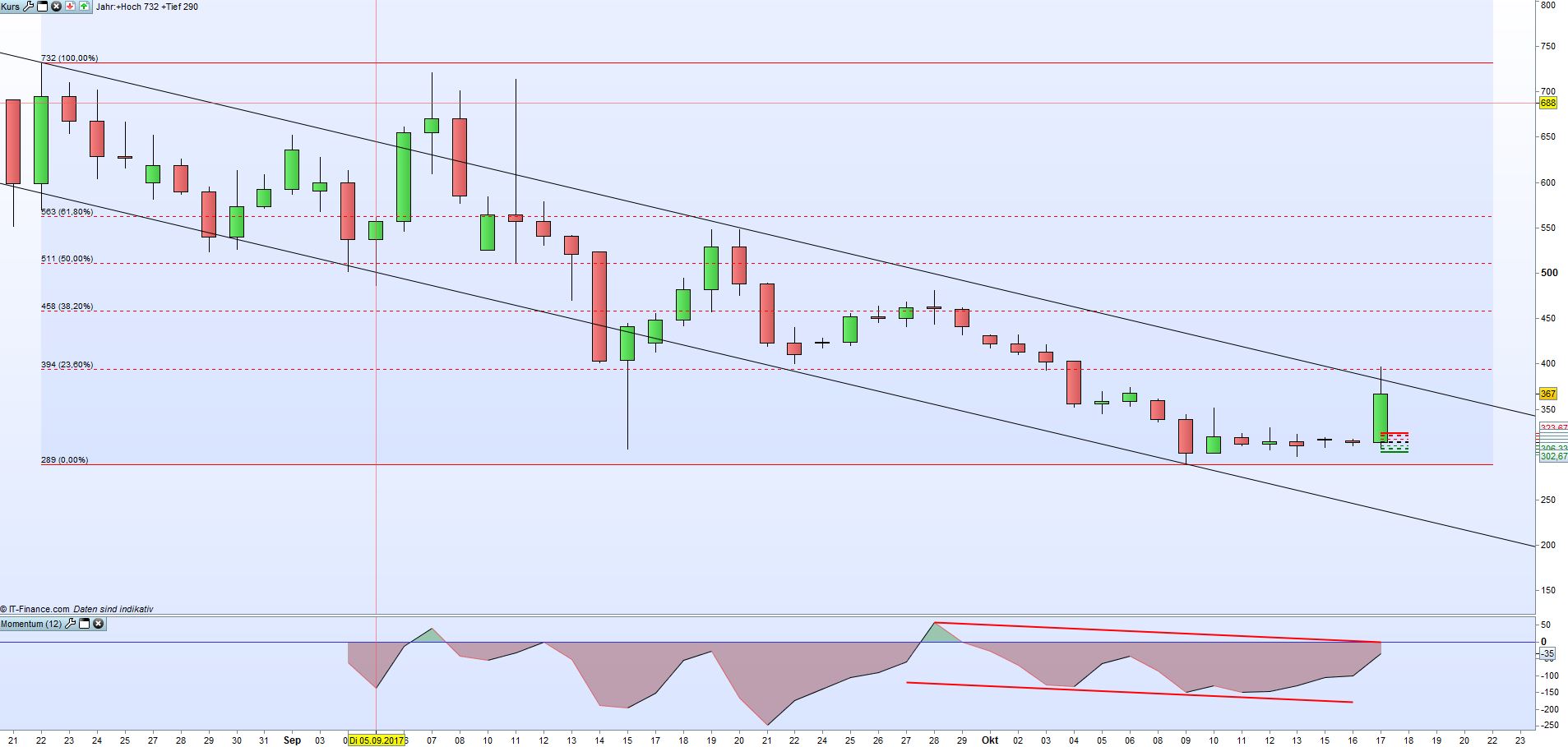 Young Emerging Farmers Init!   iative Bitcoin Cash Technische Analyse - 